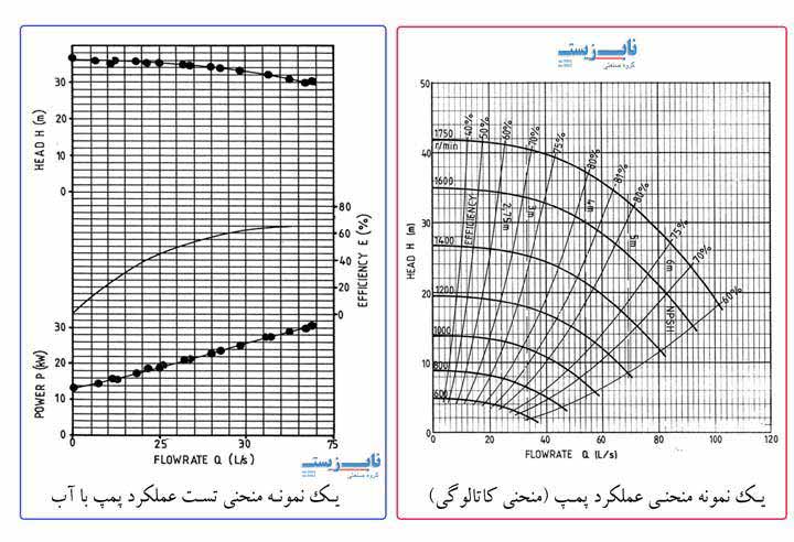 مقایسه منحنی عملکرد پمپ اسلاری زیر تست و طبق کاتالوگ