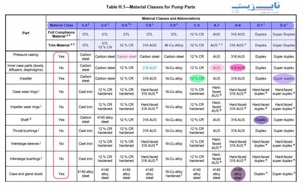 جدول انواع متریال مورد استفاده در ساخت اجزا و بدنه پمپ