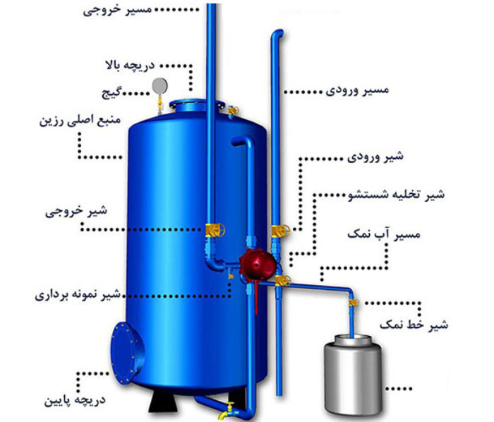 اجزای تشکیل دهنده سختی گیر