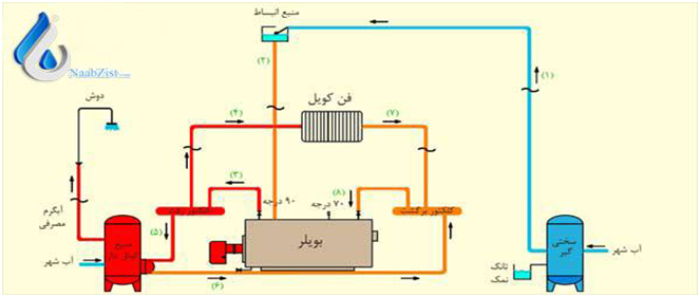 محل نصب منبع کویل دار در موتورخانه