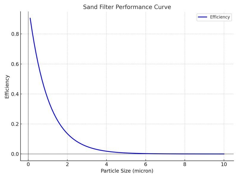sand filter and silis diagram
