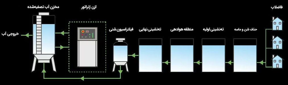 استفاده از ازن در تصفیه فاضلاب