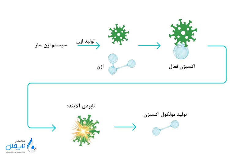 نحوه عملکرد گاز ازن در تصفیه هوا
