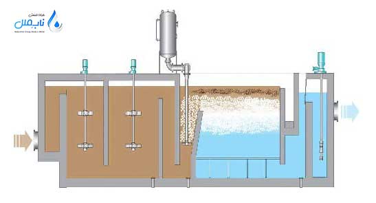 ساختار سیستم DAF