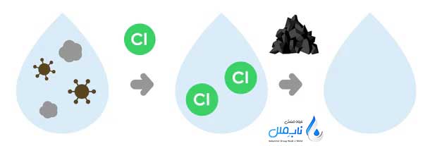 روش های کلرزدایی