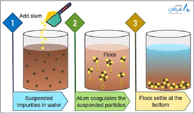 انعقاد و لخته سازی
