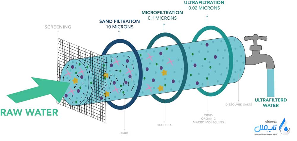 اولترافیلتراسیون چیست