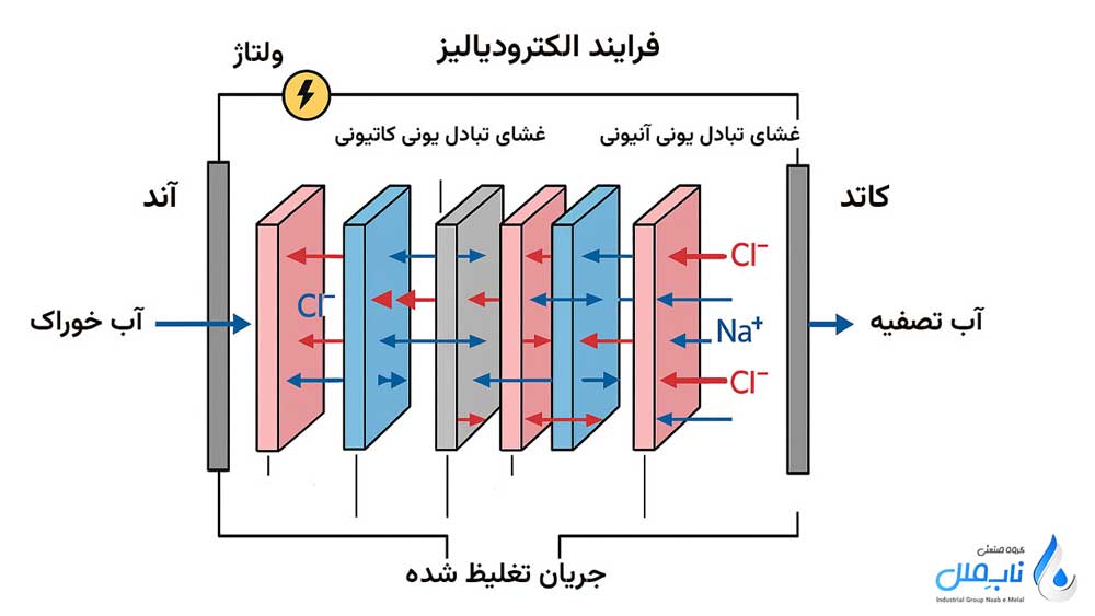 اصول عملکرد الکترودیالیز