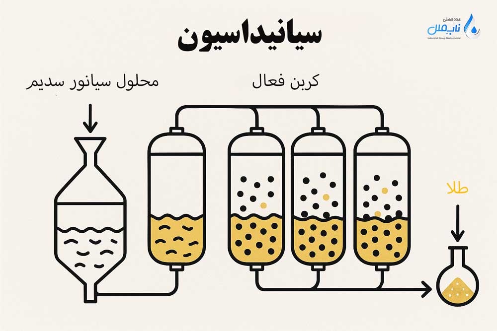 انواع روش های استحصال طلا