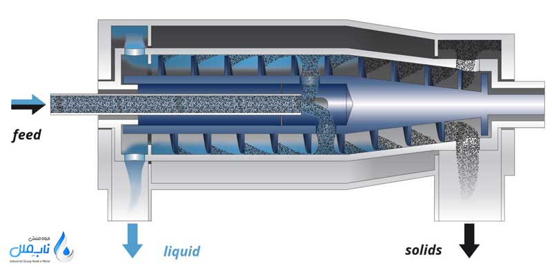 نحوه عملکرد دستگاه دکانتر