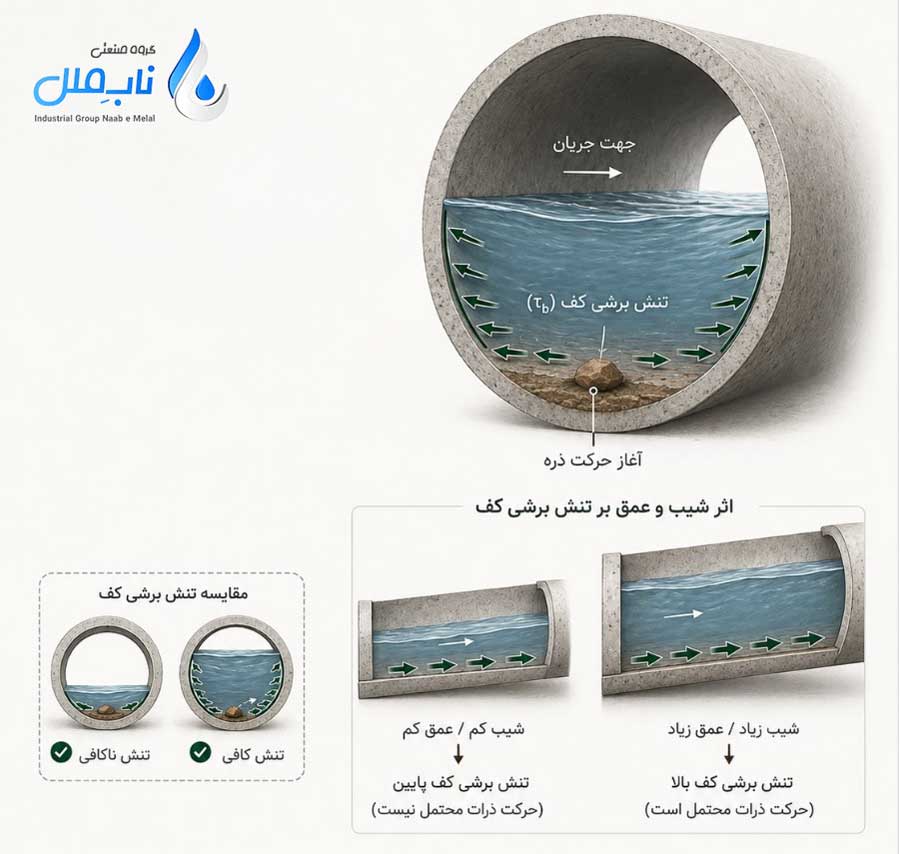 تنش برشی کف
