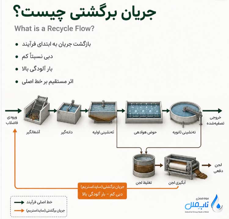 جریان برگشتی در تصفیه فاضلاب