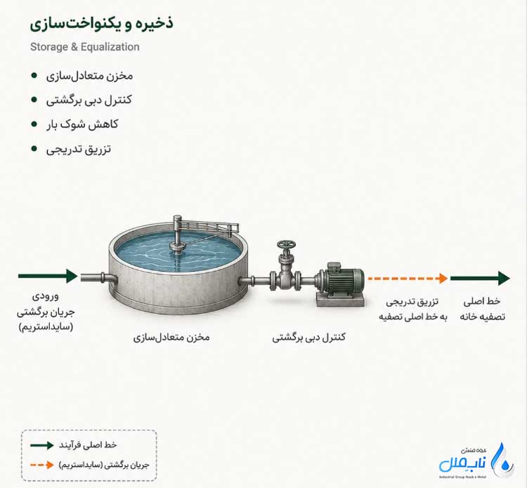ذخیره و یکنواخت سازی جریان های برگشتی