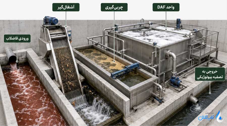 مراحل تصفیه فاضلاب کشتارگاه
