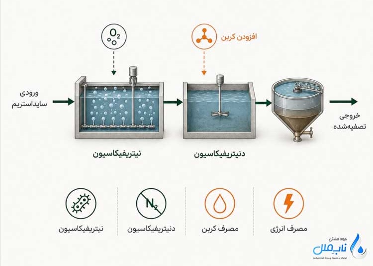 مراحل مدیریت جریان برگشتی در تصفیه خانه فاضلاب