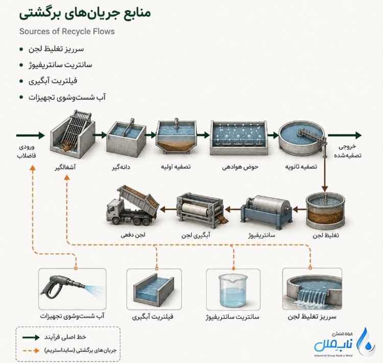 منابع جریان های برگشتی
