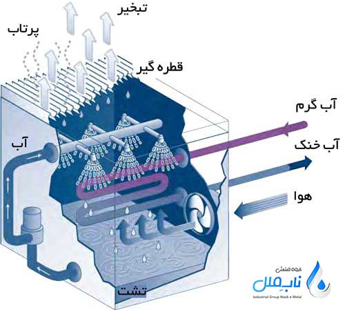 نحوه مصرف آب در برج خنک کن