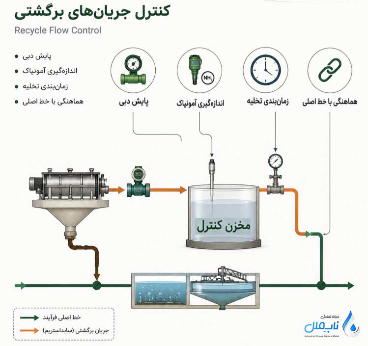 نحوه کنترل جریان های برگشتی