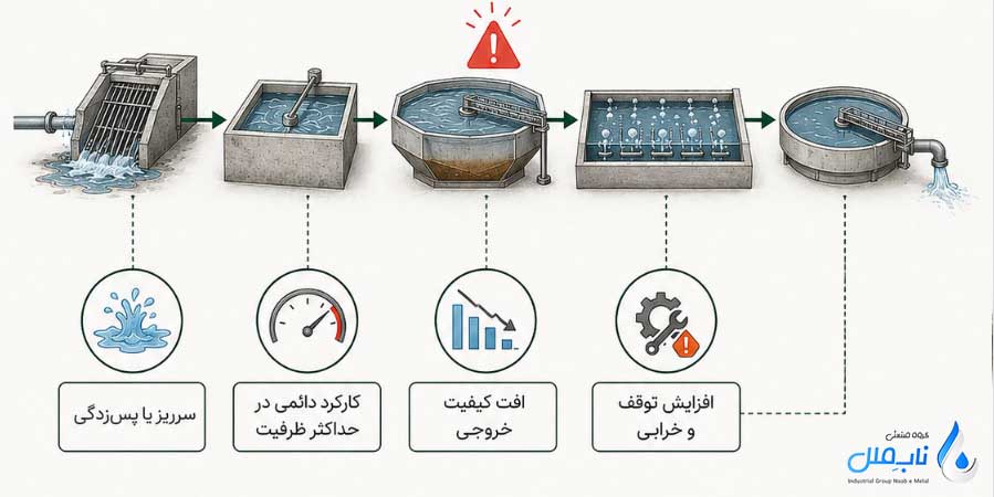 نشانه های وجود گلوگاه در تصفیه خانه فاضلاب