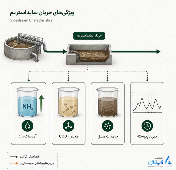 ویژگی های جریان ساید استیریم