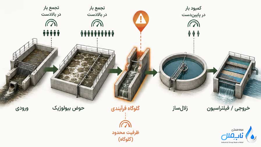 گلوگاه فرآیندی در تصفیه خانه فاضلاب چیست؟